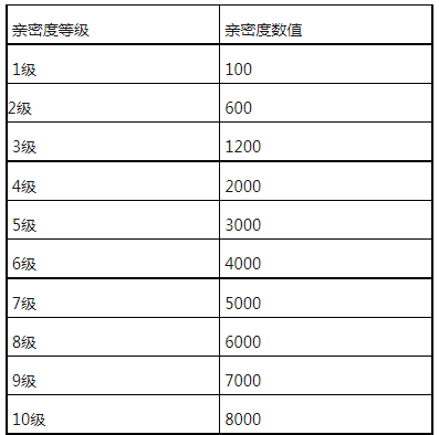 王者荣耀亲密关系等级怎么分