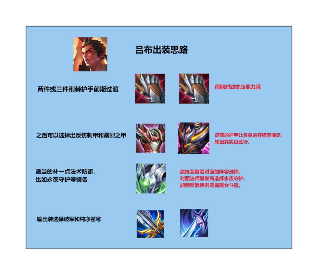 王者荣耀吕布怎么出装-王者荣耀s28吕布出装推荐