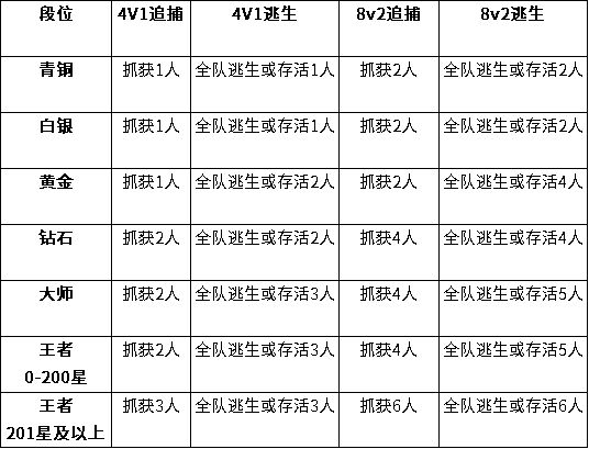 逃跑吧少年结算机制改版-逃跑吧少年结算机制介绍