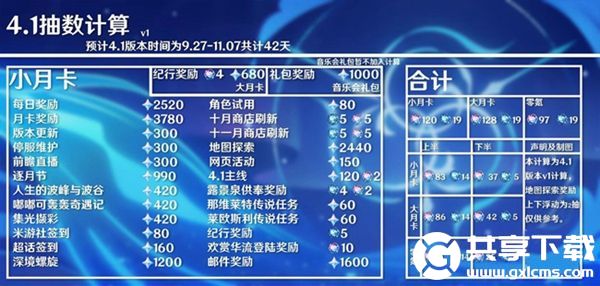 原神4.1能获得多少原石-原神4.1版本原石汇总