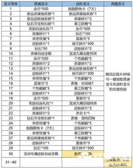 王者荣耀新春龙令活动怎么玩