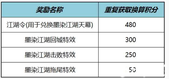 王者荣耀墨染江湖天幕祈愿活动攻略 墨染江湖天幕祈愿活动保底奖励介绍图2