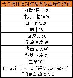 dnf手游天空套省钱合成攻略图2